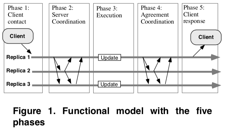 Functional Replication Model
